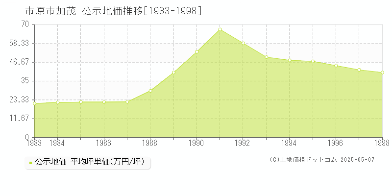 加茂(市原市)の公示地価推移グラフ(坪単価)[1983-1998年]