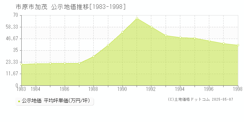 市原市加茂の地価公示推移グラフ 