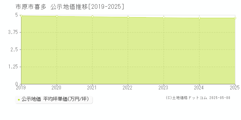喜多(市原市)の公示地価推移グラフ(坪単価)[2019-2025年]