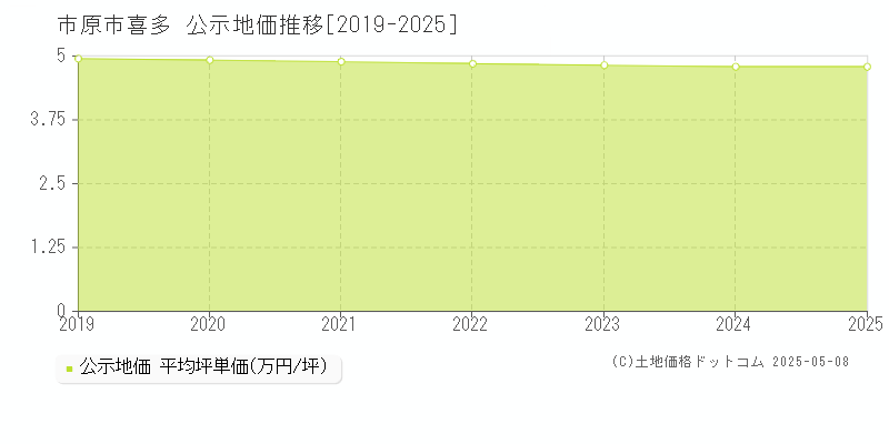 市原市喜多の地価公示推移グラフ 