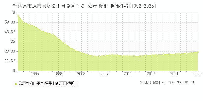 千葉県市原市君塚２丁目９番１３ 公示地価 地価推移[1992-2025]