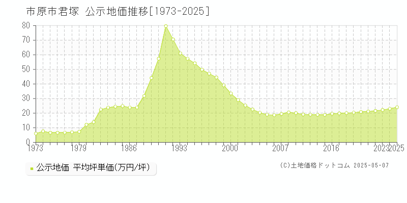 君塚(市原市)の公示地価推移グラフ(坪単価)[1973-2025年]