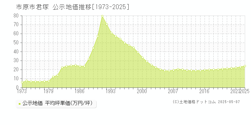 市原市君塚の地価公示推移グラフ 