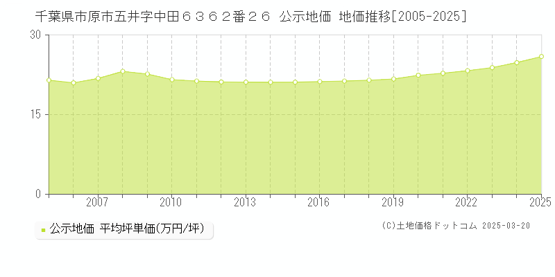 千葉県市原市五井字中田６３６２番２６ 公示地価 地価推移[2005-2025]