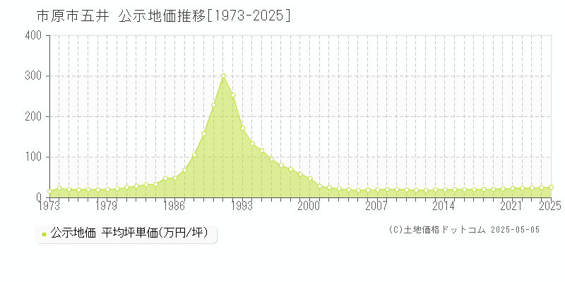 五井(市原市)の公示地価推移グラフ(坪単価)[1973-2025年]