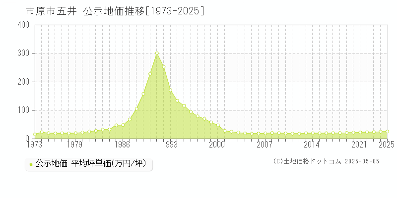 市原市五井の地価公示推移グラフ 