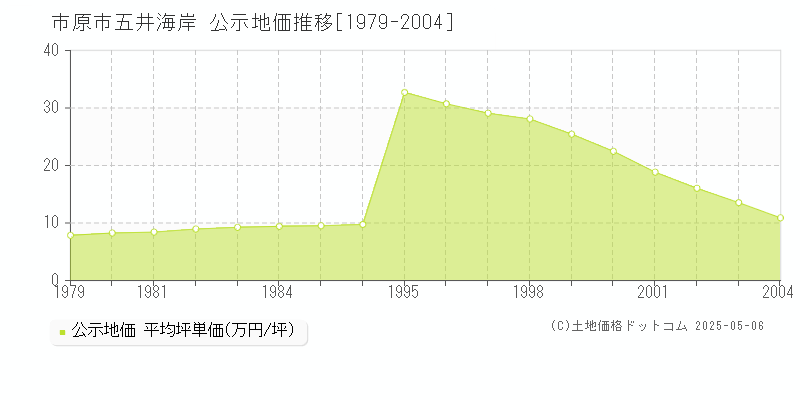 五井海岸(市原市)の公示地価推移グラフ(坪単価)[1979-2004年]