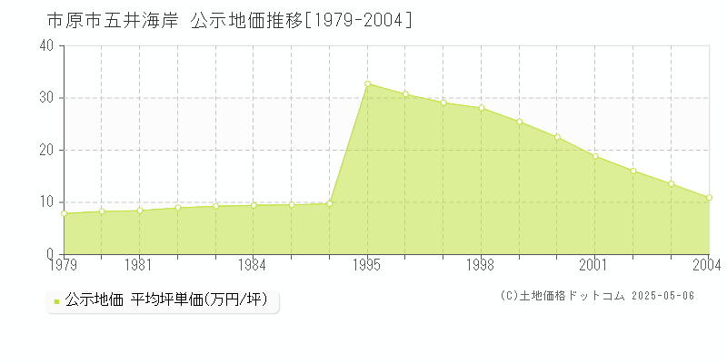 市原市五井海岸の地価公示推移グラフ 