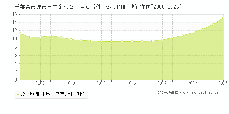 千葉県市原市五井金杉２丁目６番外 公示地価 地価推移[2005-2025]