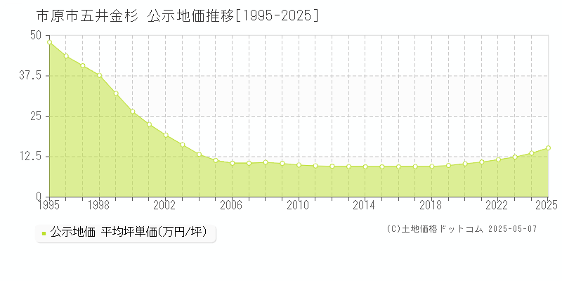 市原市五井金杉の地価公示推移グラフ 