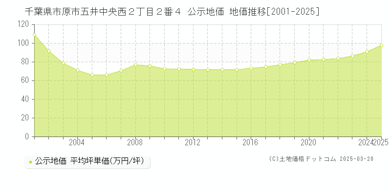 千葉県市原市五井中央西２丁目２番４ 公示地価 地価推移[2001-2025]