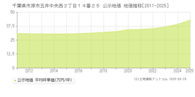 千葉県市原市五井中央西２丁目１４番２５ 公示地価 地価推移[2011-2025]