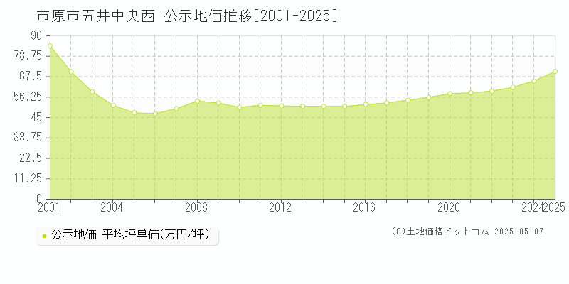 五井中央西(市原市)の公示地価推移グラフ(坪単価)[2001-2025年]