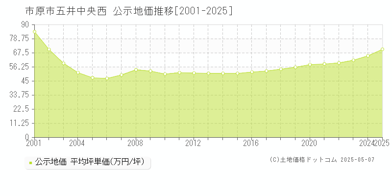 市原市五井中央西の地価公示推移グラフ 