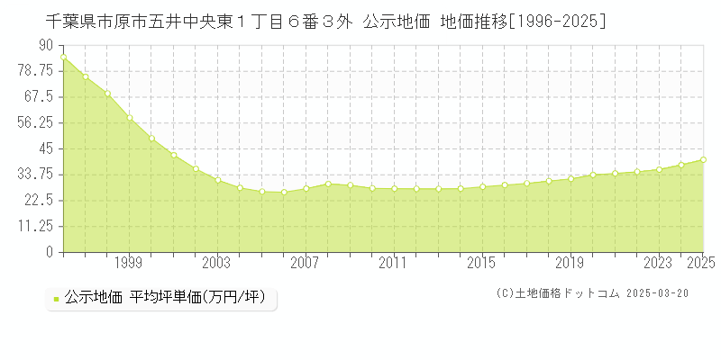 千葉県市原市五井中央東１丁目６番３外 公示地価 地価推移[1996-2025]