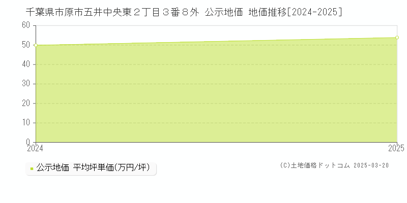 千葉県市原市五井中央東２丁目３番８外 公示地価 地価推移[2024-2025]
