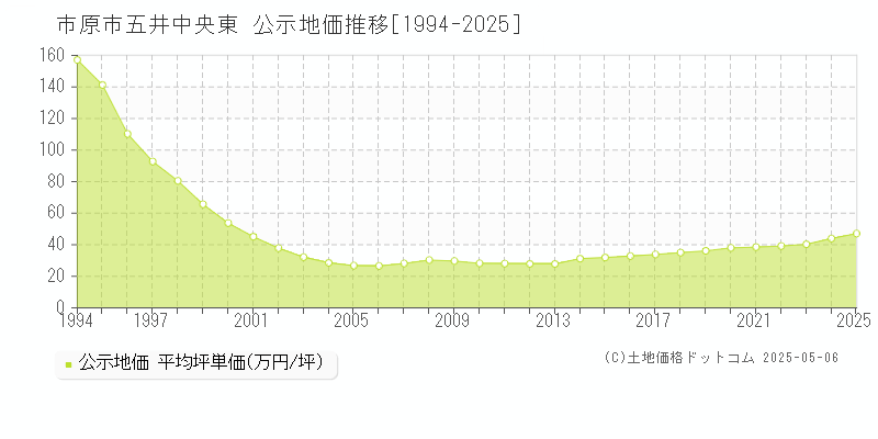 五井中央東(市原市)の公示地価推移グラフ(坪単価)[1994-2025年]