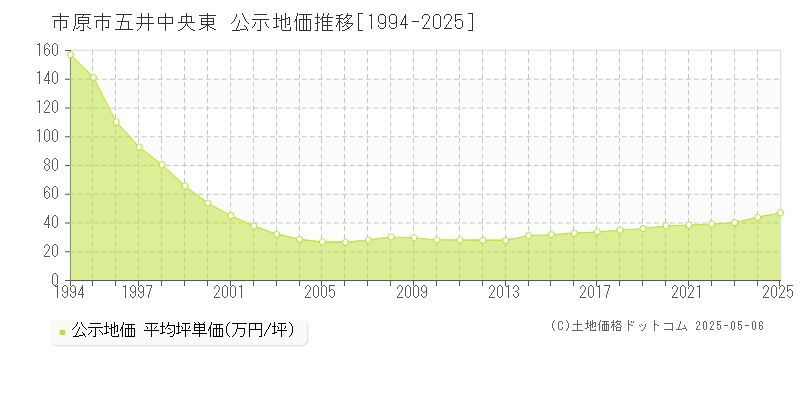 市原市五井中央東の地価公示推移グラフ 