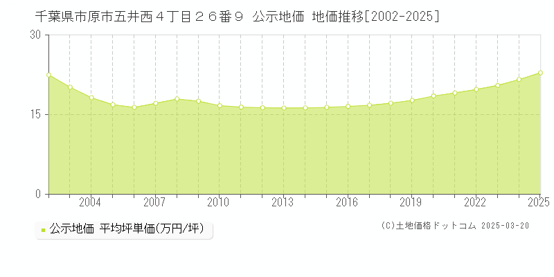 千葉県市原市五井西４丁目２６番９ 公示地価 地価推移[2002-2025]