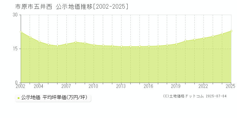 五井西(市原市)の公示地価推移グラフ(坪単価)[2002-2025年]