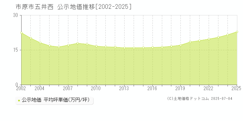 市原市五井西の地価公示推移グラフ 