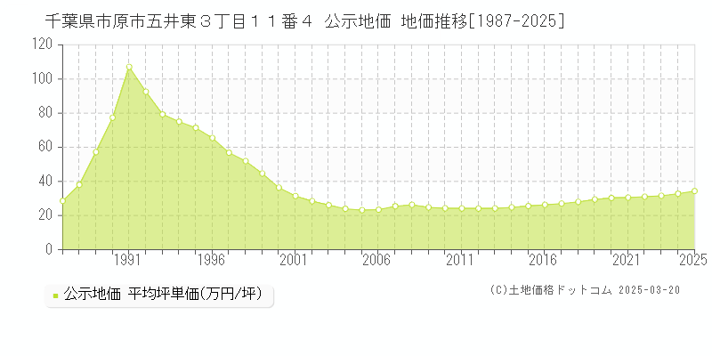 千葉県市原市五井東３丁目１１番４ 公示地価 地価推移[1987-2025]