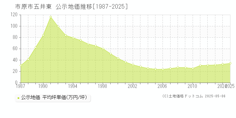 五井東(市原市)の公示地価推移グラフ(坪単価)[1987-2025年]