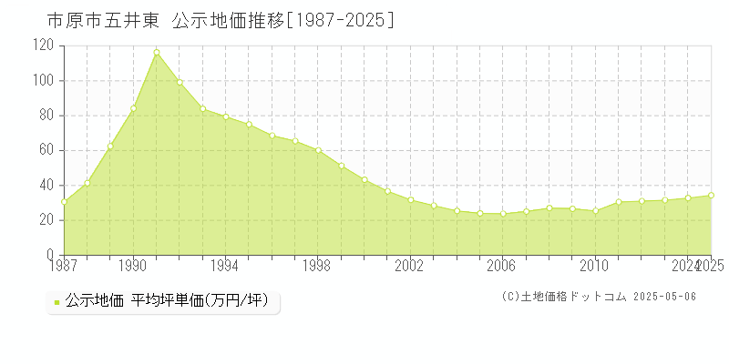 市原市五井東の地価公示推移グラフ 