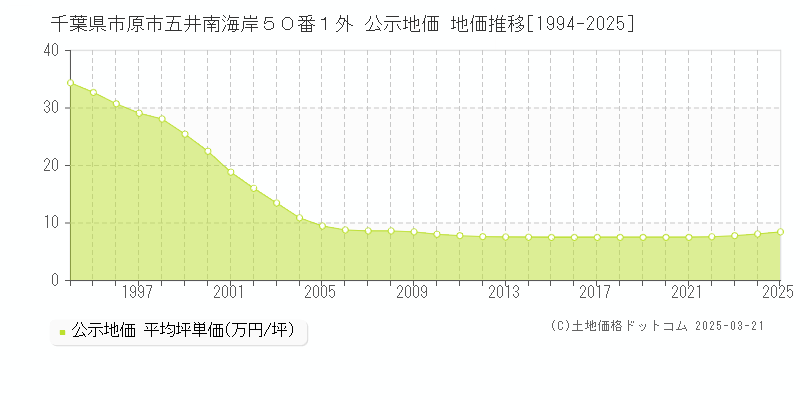 千葉県市原市五井南海岸５０番１外 公示地価 地価推移[1994-2025]