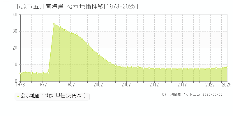 五井南海岸(市原市)の公示地価推移グラフ(坪単価)[1973-2025年]