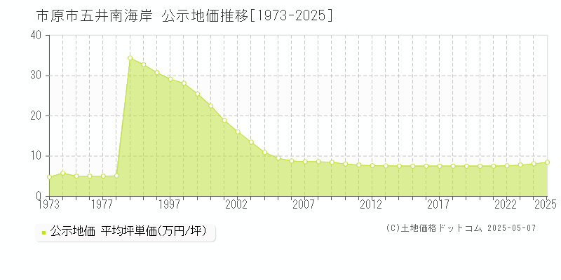 市原市五井南海岸の地価公示推移グラフ 