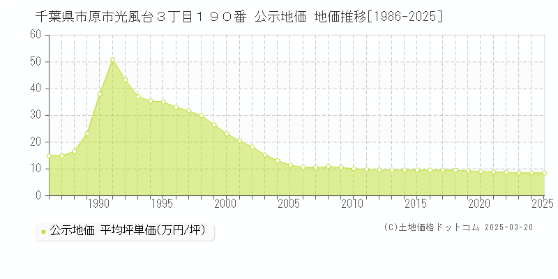 千葉県市原市光風台３丁目１９０番 公示地価 地価推移[1986-2025]