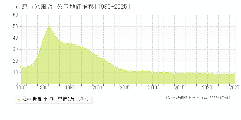 光風台(市原市)の公示地価推移グラフ(坪単価)[1986-2025年]