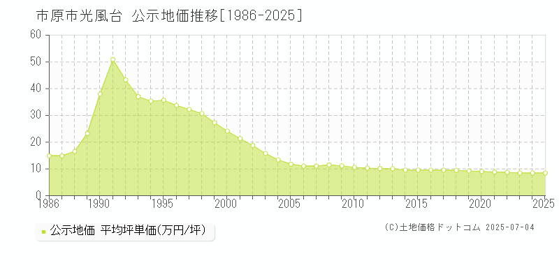 市原市光風台の地価公示推移グラフ 