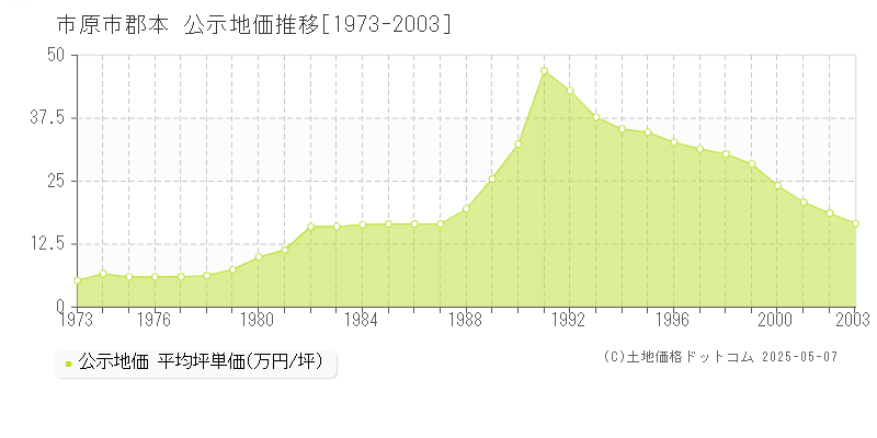 郡本(市原市)の公示地価推移グラフ(坪単価)[1973-2003年]