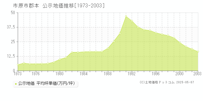 市原市郡本の地価公示推移グラフ 