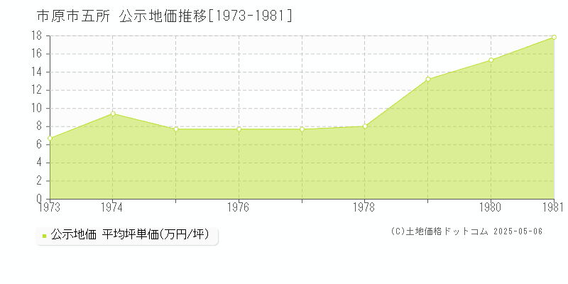 五所(市原市)の公示地価推移グラフ(坪単価)[1973-1981年]