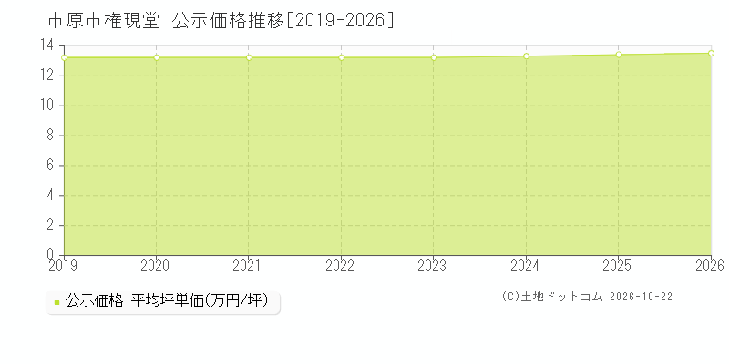 千葉県市原市権現堂の公示価格推移グラフ(坪単価)[2019-2026年]