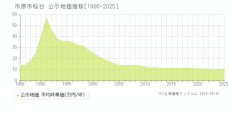 桜台(市原市)の公示地価推移グラフ(坪単価)[1986-2025年]