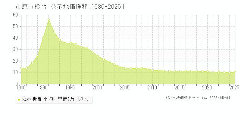 市原市桜台の地価公示推移グラフ 