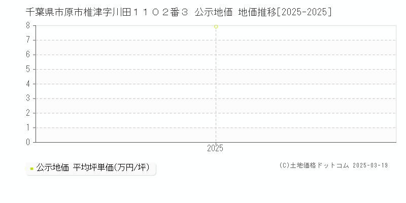 千葉県市原市椎津字川田１１０２番３ 公示地価 地価推移[2025-2025]