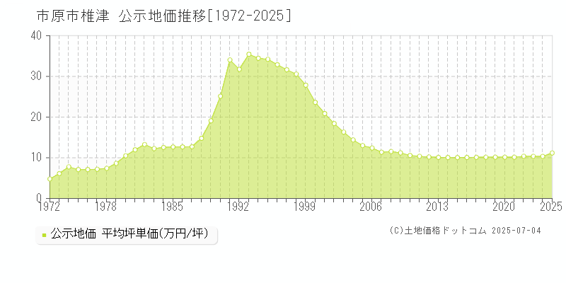 椎津(市原市)の公示地価推移グラフ(坪単価)[1972-2025年]