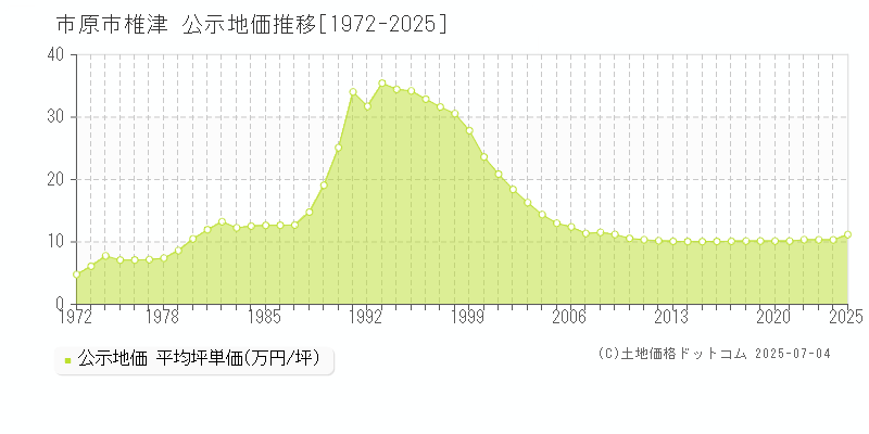 市原市椎津の地価公示推移グラフ 