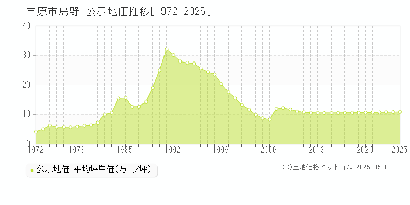 島野(市原市)の公示地価推移グラフ(坪単価)[1972-2025年]