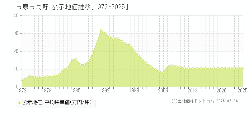 市原市島野の地価公示推移グラフ 