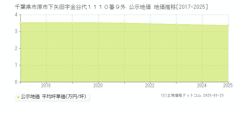 千葉県市原市下矢田字金谷代１１１０番９外 公示地価 地価推移[2017-2025]
