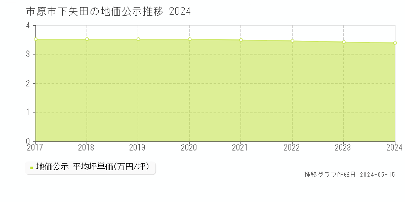 市原市下矢田の地価公示推移グラフ 
