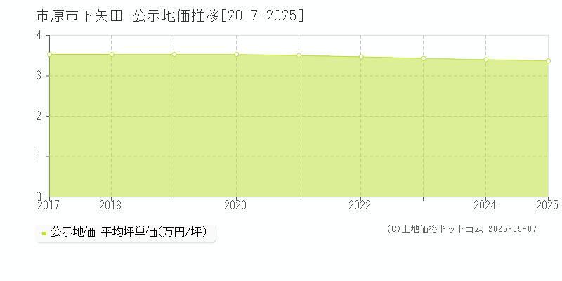 下矢田(市原市)の公示地価推移グラフ(坪単価)[2017-2025年]