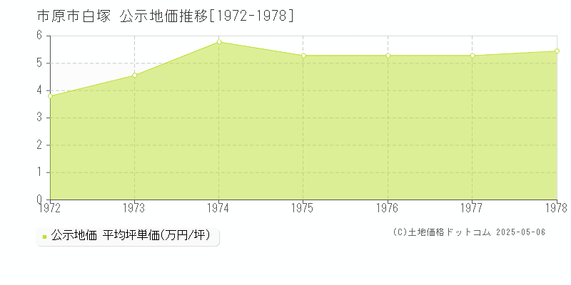 白塚(市原市)の公示地価推移グラフ(坪単価)[1972-1978年]