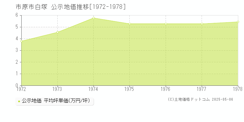 市原市白塚の地価公示推移グラフ 